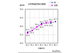 滋賀県、大学等進学率62.7％…前年度比0.9pt増