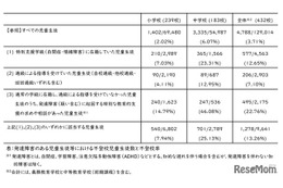 発達障害の不登校率13.26％、全児童生徒の約3.6倍…文科省調査 画像