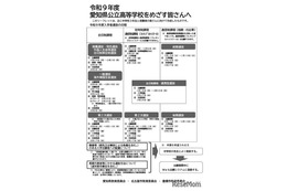【高校受験2027】愛知県公立高、中3向けリーフレット公開