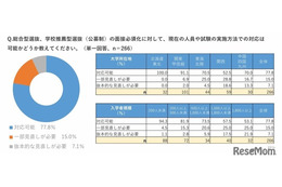 年内入試の面接必須化、私大8割「現体制で対応可能」規模や所在地で差