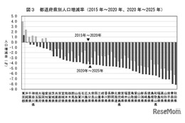 東京除く46道府県で人口減、15歳未満は10.9％…国勢調査