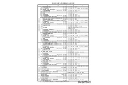 【高校受験2027】長崎県公立高、実施要領公表…一般選抜2/16-17