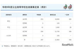 【高校受験2027】鹿児島県公立高2校で定員減…一定枠は鶴丸など16校が設定