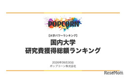 国内987校「研究費獲得総額ランキング」1位は東大…私立1位は？