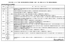 【高校受験2027】熊本県立高「第1選考後の選抜基準」公表