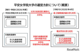 平安女学院大、2028年度に共学化「京都地域共創大学」へ