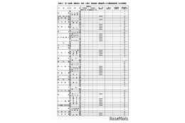 【高校受験2027】山口県公立高、実施要領を公表…Web出願の事前入力・納入可