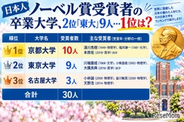 ノーベル賞受賞者の卒業大学、2位「東大」9人…1位は？ 画像