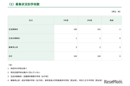 【中学受験2027】都内私立中180校、2万6,122人募集…88人増