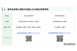 【高校受験2027】大島・神津高校、島外生徒の受入選考を実施