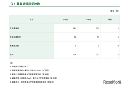 【高校受験2027】都内私立高、全日制181校3万5,476人募集 画像