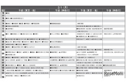 【中学受験2027】予想偏差値10月版…ONETES（旧 首都圏模試センター）