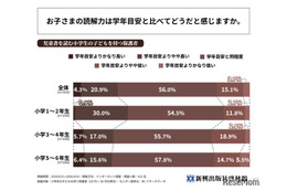 小学生の読解力、保護者の44％が「学年目安と異なる」と回答