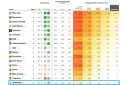 まさに奇跡！トッテナム、CL優勝確率「1％」 だったの知ってる？ 画像