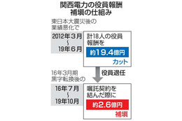 関電、2億6千万円補填 画像