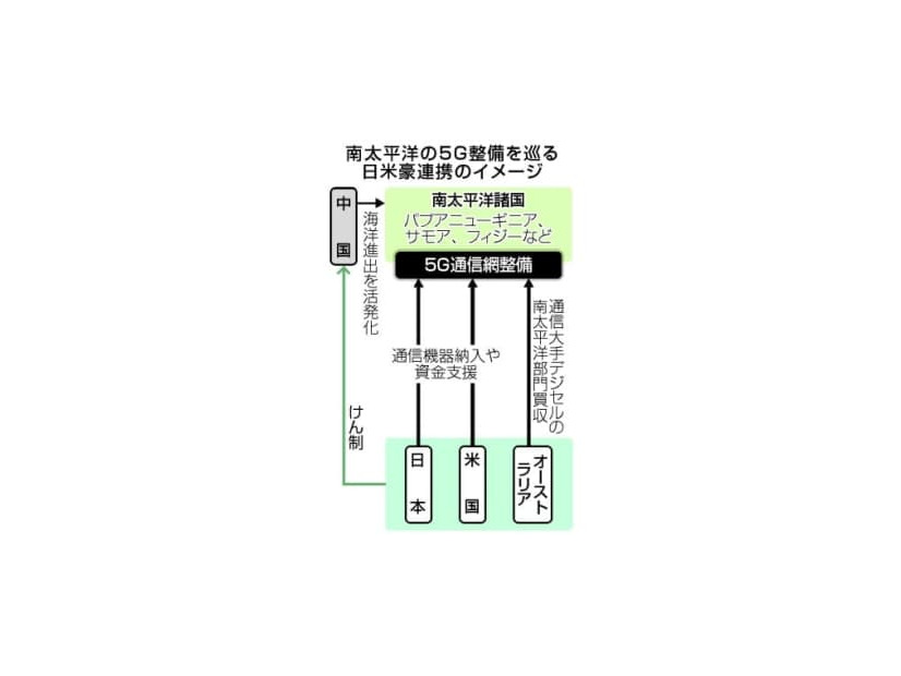南太平洋の5G整備を巡る日米豪連携のイメージ