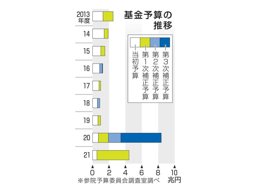 基金予算の推移