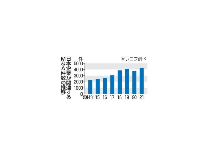 日本企業が関連するM＆A件数の推移