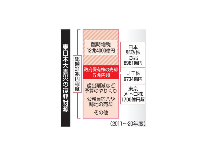 政府保有株の売却収入