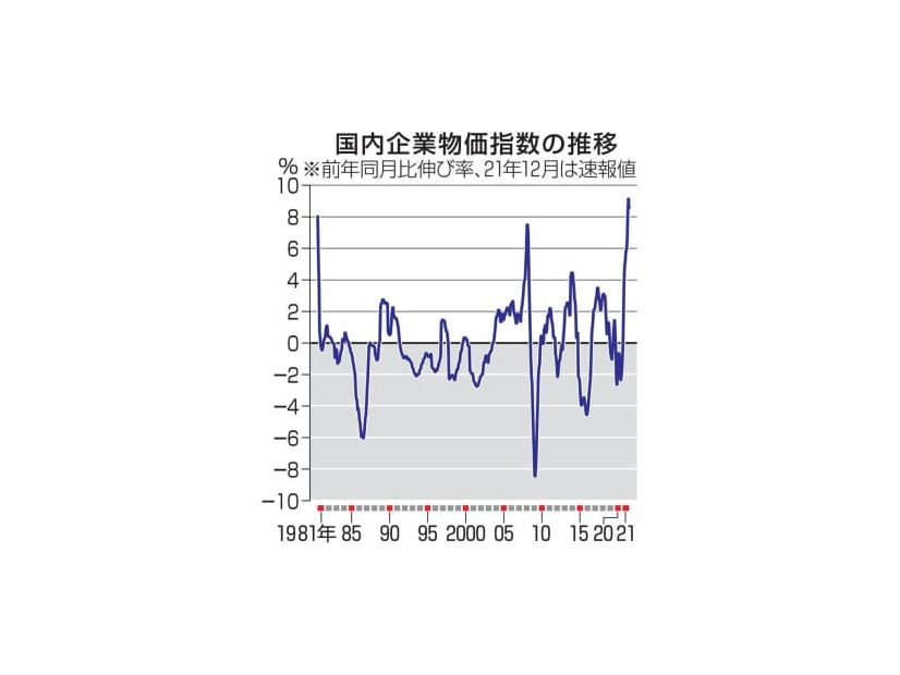 国内企業物価指数の推移
