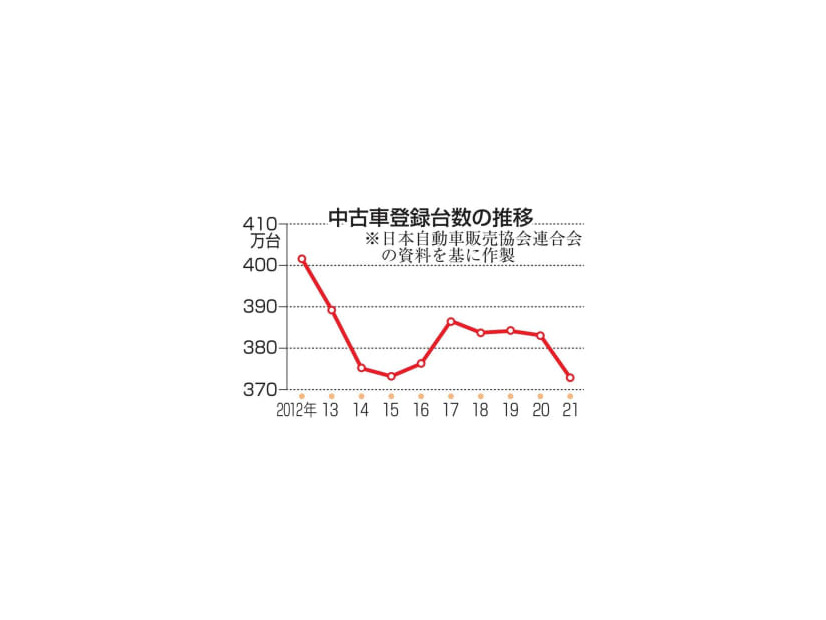 中古車登録台数の推移
