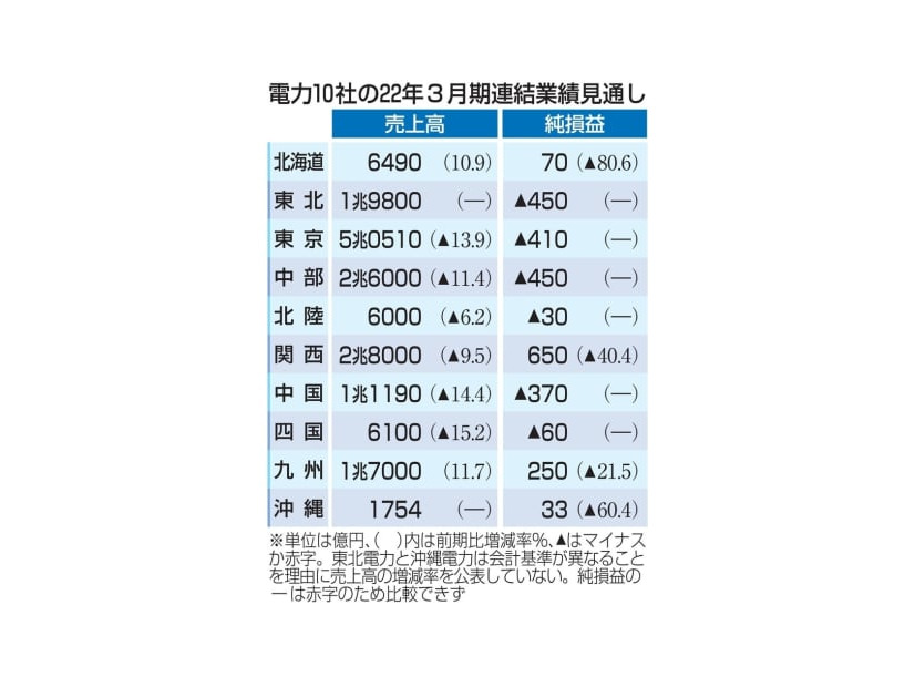 電力10社の22年3月期連結業績見通し