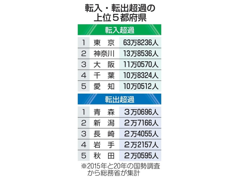 転入・転出超過の上位5都府県