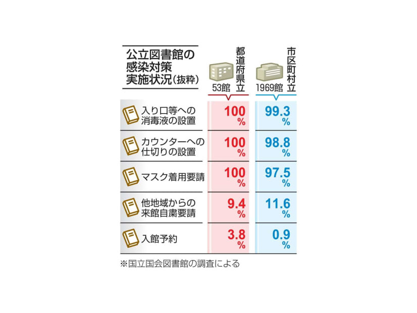 公立図書館の感染対策実施状況（抜粋）