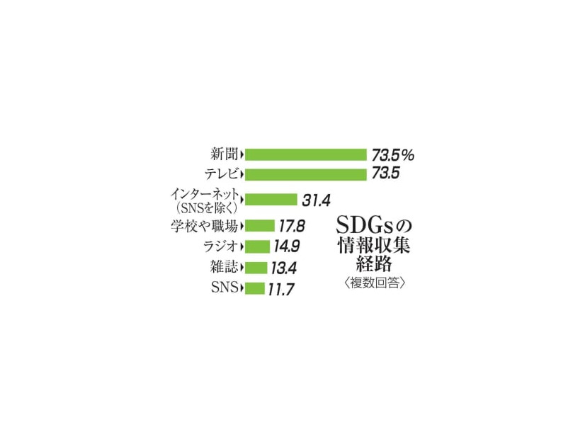 SDGsの情報収集経路