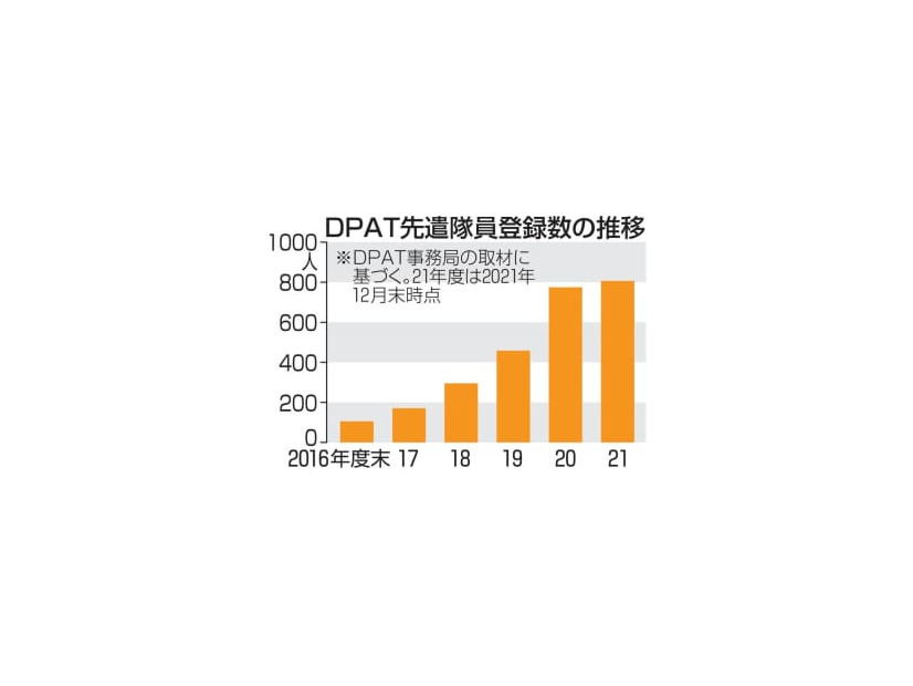 DPAT先遣隊員登録数の推移