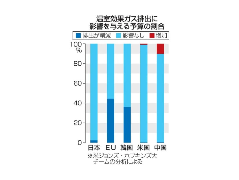 温室効果ガス排出に影響を与える予算の割合