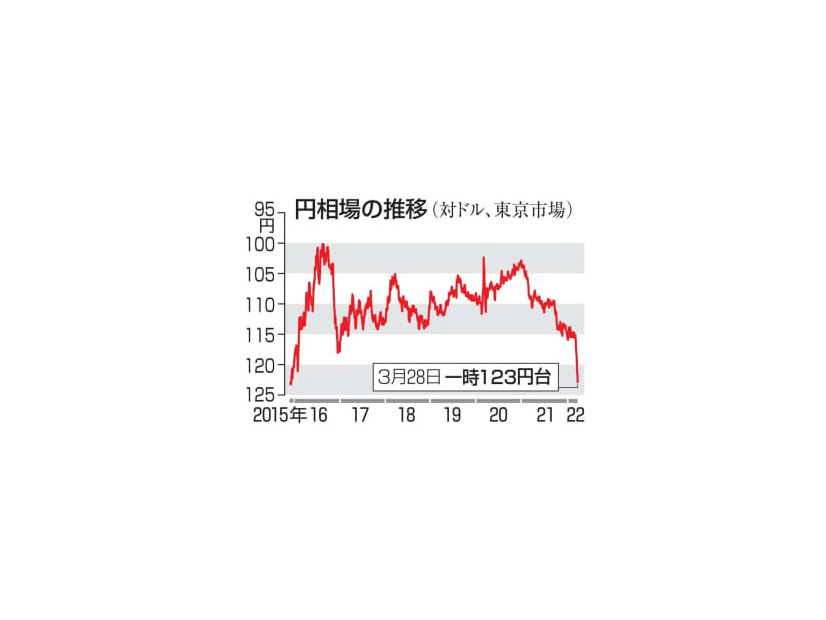 円相場の推移（対ドル）