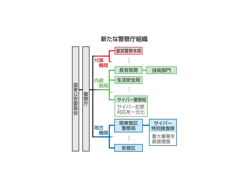 新たな警察庁組織