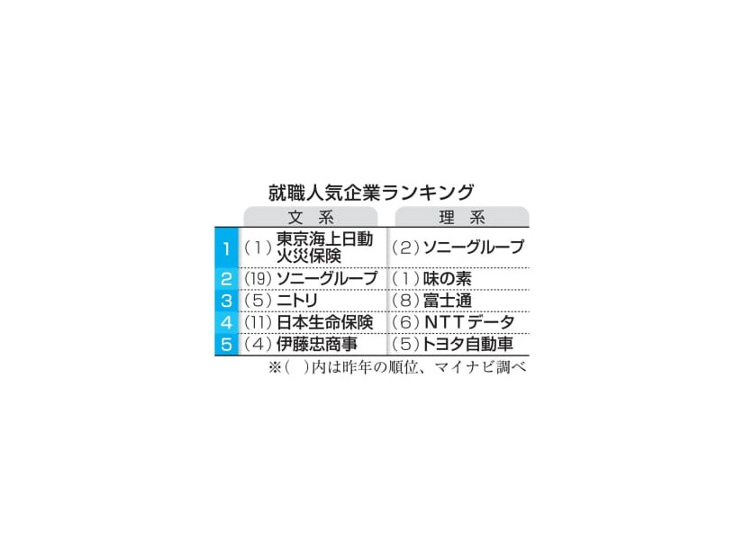 就職人気企業ランキング