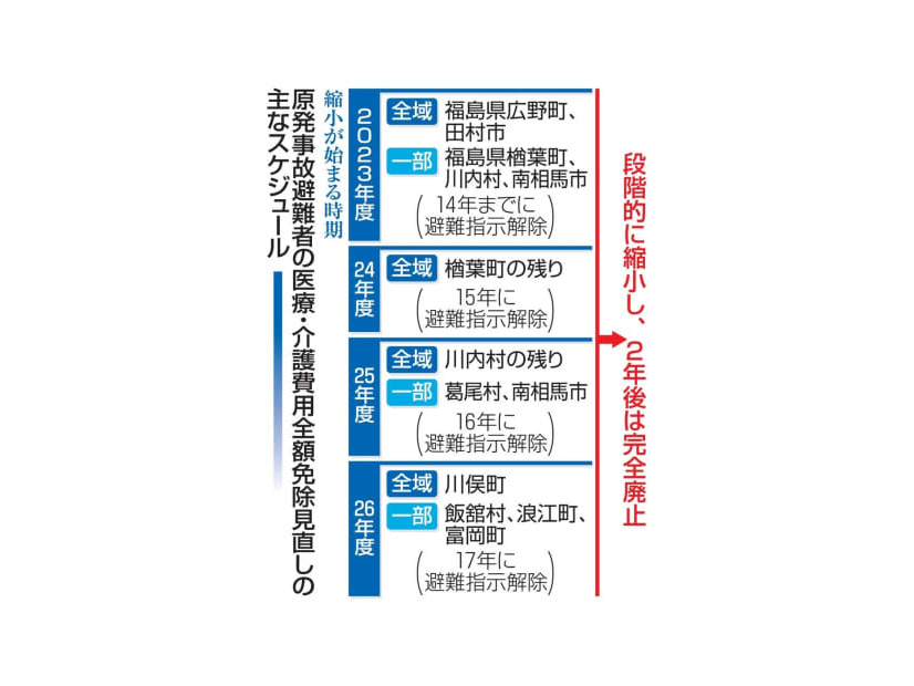 原発事故避難者の医療・介護費用全額免除見直しの主なスケジュール