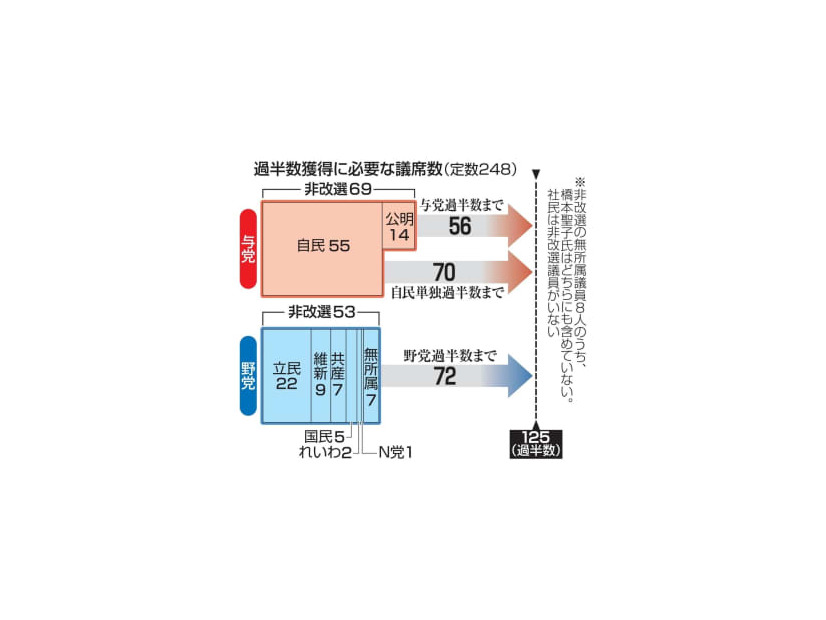 過半数獲得に必要な議席数