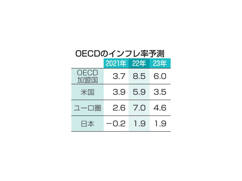 OECDのインフレ率予測