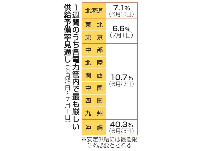 1週間のうち各電力管内で最も厳しい供給予備率見通し