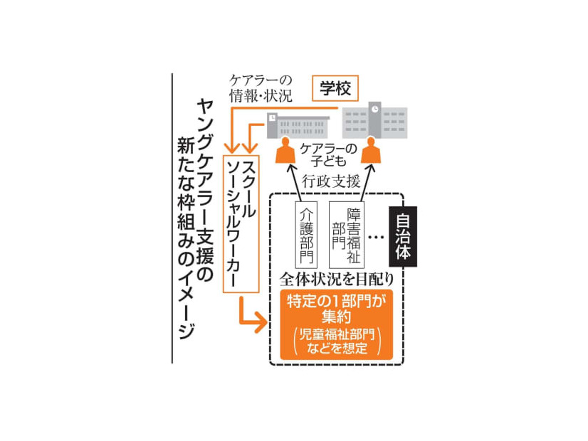 ヤングケアラー支援の新たな枠組みのイメージ