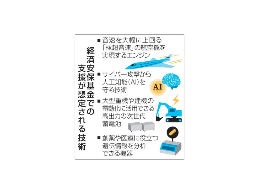 経済安保基金での支援が想定される技術