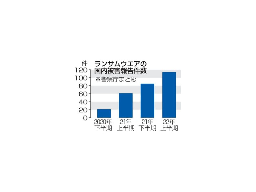 ランサムウエアの国内被害報告件数