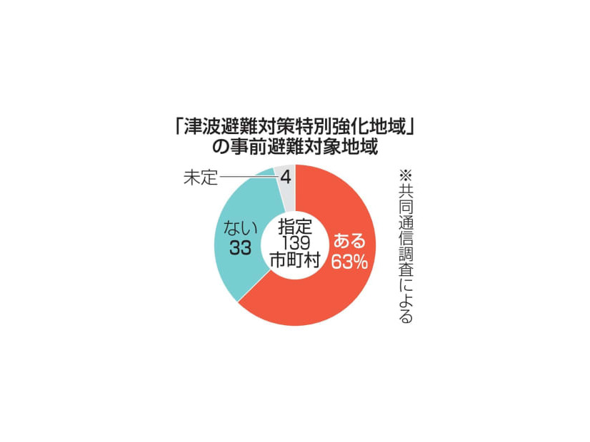 「津波避難対策特別強化地域」の事前避難対象地域