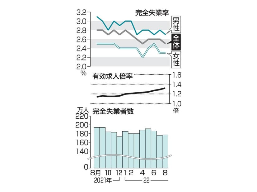 完全失業率・失業者数と有効求人倍率