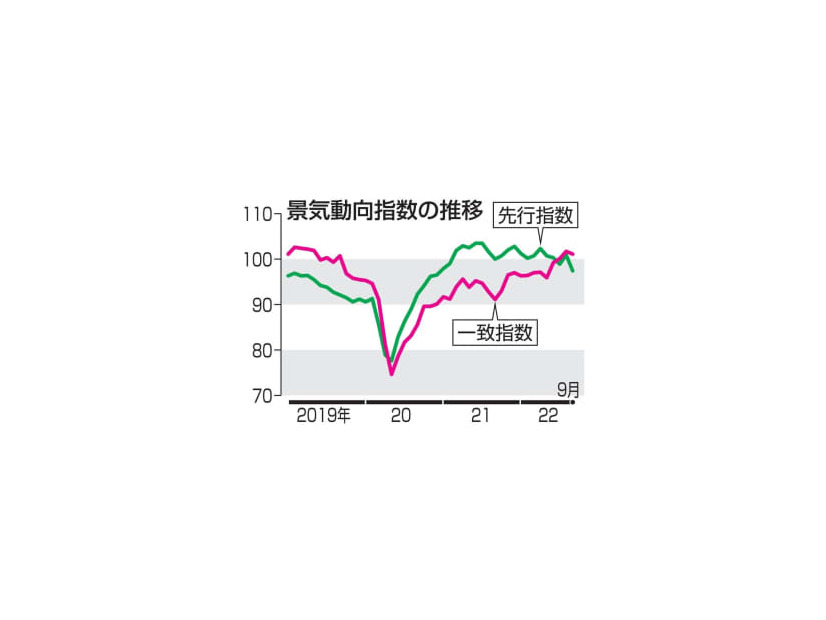 景気動向指数の推移