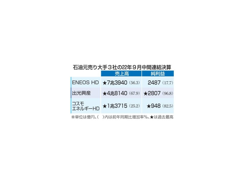 石油元売り大手3社の22年9月中間連結決算