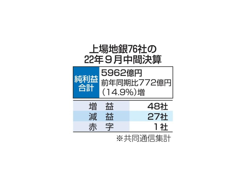 上場地銀76社の22年9月中間決算