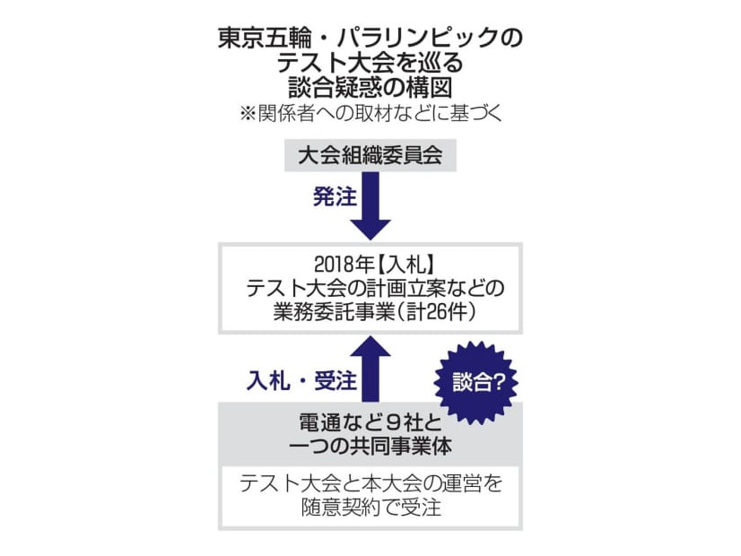 東京五輪・パラリンピックのテスト大会を巡る談合疑惑の構図