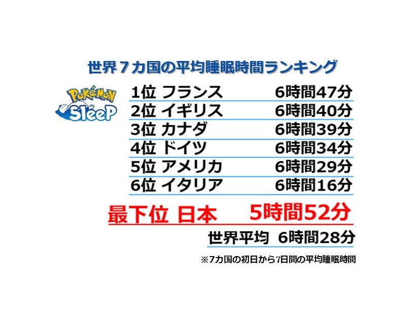 日本のポケモンスリープユーザーの平均睡眠時間の変化（C）ポケモンスリープ