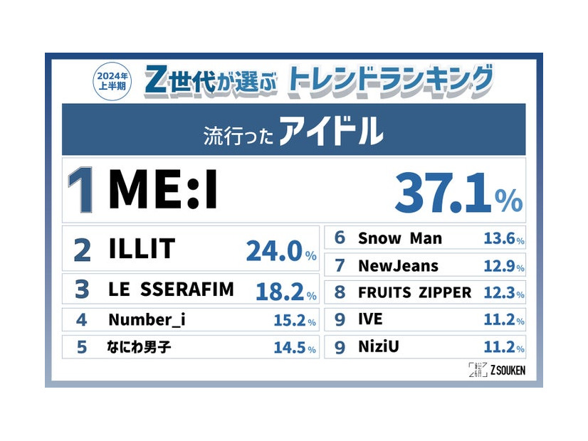 Z世代が選ぶトレンドランキング「流行ったアイドル」（提供写真）