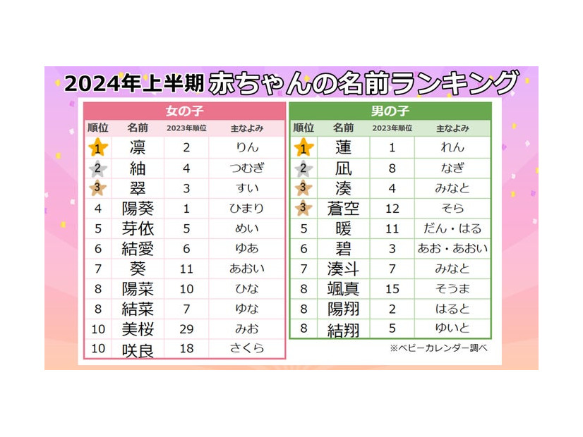 2024年上半期生まれ速報名前ランキングTOP10（提供写真）